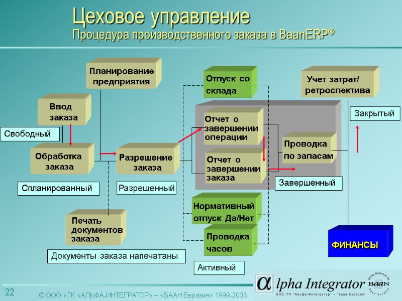 Печать  документов заказа Отпуск со склада Отчет о  завершении операции Отчет о